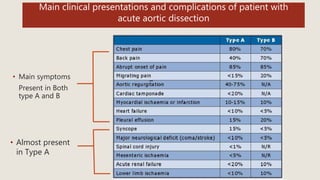 • Main symptoms
Present in Both
type A and B
• Almost present
in Type A
Main clinical presentations and complications of patient with
acute aortic dissection
−
 