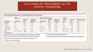OUTCOME OF TREATMENT ACUTE
AORTIC SYNDROME
JAMA. 2016;316(7):754-763. doi:10.1001/jama.2016.10026
 