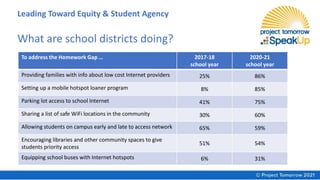 What are school districts doing?
To address the Homework Gap … 2017-18
school year
2020-21
school year
Providing families with info about low cost Internet providers 25% 86%
Setting up a mobile hotspot loaner program 8% 85%
Parking lot access to school Internet 41% 75%
Sharing a list of safe WiFi locations in the community 30% 60%
Allowing students on campus early and late to access network 65% 59%
Encouraging libraries and other community spaces to give
students priority access
51% 54%
Equipping school buses with Internet hotspots 6% 31%
Leading Toward Equity & Student Agency
 