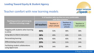 Teacher comfort with new learning models
Teaching practices optimizing by
effective technology usage
% of teachers who say they are very comfortable
with these practices
All teachers
Teachers in
urban schools
Teachers in
suburban
schools
Teachers in
rural schools
Engaging with students when learning
is online
44% 53% 48% 38%
Using data to inform instruction 38% 49% 43% 32%
Personalizing learning 37% 40% 40% 33%
Differentiating instruction 29% 36% 31% 24%
Facilitating student collaborations
using digital tools
27% 34% 28% 24%
Leading Toward Equity & Student Agency
 