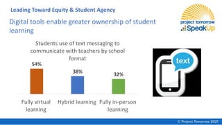 54%
38%
32%
Fully virtual
learning
Hybrid learning Fully in-person
learning
Students use of text messaging to
communicate with teachers by school
format
Digital tools enable greater ownership of student
learning
Leading Toward Equity & Student Agency
 