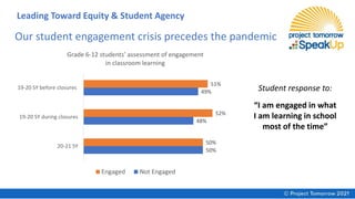 50%
48%
49%
50%
52%
51%
20-21 SY
19-20 SY during closures
19-20 SY before closures
Grade 6-12 students’ assessment of engagement
in classroom learning
Engaged Not Engaged
Student response to:
“I am engaged in what
I am learning in school
most of the time”
Our student engagement crisis precedes the pandemic
Leading Toward Equity & Student Agency
 