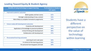 Students have a
different
perspective on
the value of
technology
within learning
Benefits of using technology to support learning % of students in Grades 6
who agree
✓ Improved academic outcomes
Better grades and test scores 61%
Stronger understanding of class content 55%
More likely to complete homework assignments 51%
✓ Future-ready skill development outcomes
Creativity skill development 57%
Application of knowledge to practical problems 48%
Critical thinking skill development 48%
Collaboration skill development 47%
✓ Personalized learning outcomes
Learning at one’s own pace 58%
In control of the learning process 50%
Fits personal learning goals and style 50%
Leading Toward Equity & Student Agency
 