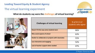 The virtual learning experiment
What do students say were the challenges of virtual learning?
Challenges of virtual learning
% of Gr 6-12
students who agree
Doesn’t fit the way some students learn 66%
Miss social aspects of school 63%
Harder to collaborate on projects with classmates 55%
Less interactive and engaging 52%
Lack of teacher support when needed 47%
Leading Toward Equity & Student Agency
 