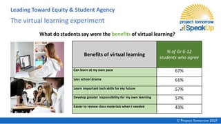 The virtual learning experiment
What do students say were the benefits of virtual learning?
Benefits of virtual learning
% of Gr 6-12
students who agree
Can learn at my own pace 67%
Less school drama 61%
Learn important tech skills for my future 57%
Develop greater responsibility for my own learning 57%
Easier to review class materials when I needed 43%
Leading Toward Equity & Student Agency
 