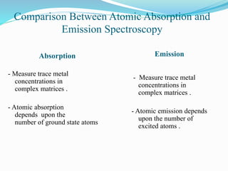 Comparison Between Atomic Absorption and
Emission Spectroscopy
Absorption Emission
- Measure trace metal
concentrations in
complex matrices .
- Atomic absorption
depends upon the
number of ground state atoms
- Measure trace metal
concentrations in
complex matrices .
- Atomic emission depends
upon the number of
excited atoms .
 