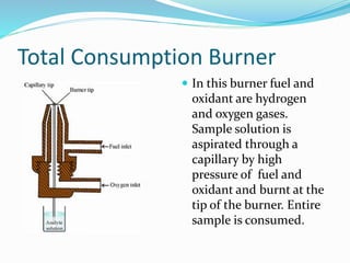 Total Consumption Burner
 In this burner fuel and
oxidant are hydrogen
and oxygen gases.
Sample solution is
aspirated through a
capillary by high
pressure of fuel and
oxidant and burnt at the
tip of the burner. Entire
sample is consumed.
 