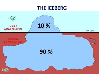 THE ICEBERG
Base LEVEL
KNOWLEDGE
&
SKILLS
ATTITUDE
UNKNOWN
TO OTHERS
KNOWN
TO OTHERS
 