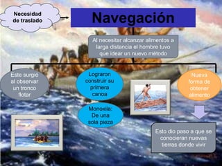 NavegaciónNecesidad
de traslado
Al necesitar alcanzar alimentos a
larga distancia el hombre tuvo
que idear un nuevo método
Este surgió
al observar
un tronco
flotar
Lograron
construir su
primera
canoa
Monoxila:
De una
sola pieza
Nueva
forma de
obtener
alimento
Esto dio paso a que se
conocieran nuevas
tierras donde vivir
 