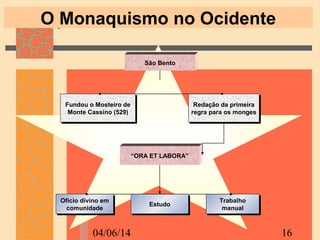 04/06/14 16
8 Una comunidad que se expande y organiza
6
Hablamos de Dios
9O Monaquismo no Ocidente
São Bento
Fundou o Mosteiro de
Monte Cassino (529)
Fundou o Mosteiro de
Monte Cassino (529)
Redação da primeira
regra para os monges
Redação da primeira
regra para os monges
“ORA ET LABORA”
Ofício divino em
comunidade
Ofício divino em
comunidade EstudoEstudo Trabalho
manual
Trabalho
manual
 