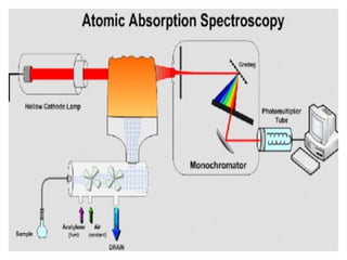 Atomic absorption spectrum PowerPoint pp | PPTX
