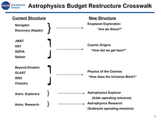 Current Structure New Structure Navigator Discovery (Kepler) JWST HST SOFIA Spitzer Beyond Einstein GLAST ISSC Chandra Astro. Explorers Astro. Research } } } } } Exoplanet Exploration “ Are we Alone?” Cosmic Origins “ How did we get here?” Physics of the Cosmos “ How does the Universe Work?” Astrophysics Explorer  (Adds operating missions) Astrophysics Research (Subtracts operating missions) Astrophysics Budget Restructure Crosswalk 