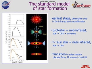 The standard model of star formation earliest stage,  detectable only  in far-infrared and submillimeter.  protostar = mid-infrared, star + disk + envelope  T-Tauri star = near-infrared,   star + disk  Transition  to solar system,  planets form, IR excess in mid-IR   