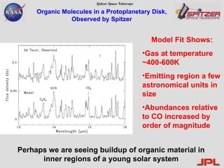Organic Molecules in a Protoplanetary Disk, Observed by Spitzer Model Fit Shows: Gas at temperature ~400-600K Emitting region a few astronomical units in size Abundances relative to CO increased by order of magnitude Perhaps we are seeing buildup of organic material in inner regions of a young solar system 