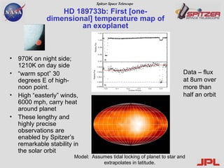HD 189733b: First [one-dimensional] temperature map of an exoplanet 970K on night side; 1210K on day side “ warm spot” 30 degrees E of high-noon point. High “easterly” winds, 6000 mph, carry heat around planet These lengthy and highly precise observations are enabled by Spitzer’s remarkable stability in the solar orbit Model:  Assumes tidal locking of planet to star and extrapolates in latitude. Data – flux at 8um over more than half an orbit 