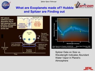 What are Exoplanets made of? Hubble and Spitzer are Finding out  Spitzer Data on Size vs. Wavelength Indicates Abundant Water Vapor in Planet’s Atmosphere 