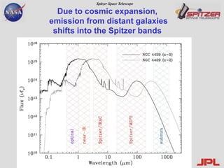 Due to cosmic expansion,  emission from distant galaxies shifts into the Spitzer bands 