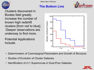 Clusters discovered in Bootes field greatly increase the number of known high redshift clusters [from red to blue].  Deeper observations are underway to find more. Potential Applications Include: Determination of Cosmological Parameters and Growth of Structure  Studies of Evolution of Cluster Galaxies Identification of z>1 Supernovae in Dust-Poor Galaxies The Bottom Line 