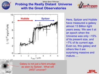 Probing the Really Distant  Universe with the Great Observatories Here, Spitzer and Hubble have measured a galaxy almost 13 Billion light years away. We see it at an epoch when the Universe was only ~15% of its present size, and  ~7% of its current age.  Even so, this galaxy and others like it are surprising massive and mature…. Galaxy is not just a faint smudge as seen by Spitzer.  What will JWST uncover? Hubble Spitzer 