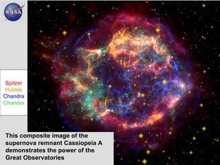 Spitzer Hubble Chandra Chandra This composite image of the supernova remnant Cassiopeia A demonstrates the power of the Great Observatories  