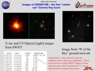 Images of GR080319B – the first “naked-eye” Gamma Ray burst X-ray and UV/Optical [right] images from SWIFT Image from “Pi of the Sky” ground network Magnitude vs. time from Pi of the sky telegram shows naked eye brightness.  These observations overlap SWIFT trigger in time.  Spectroscopic follow up showed z~1, not at all unusual for Gamma Ray bursts 