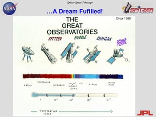 SPITZER HUBBLE CHANDRA Circa 1985 … A Dream Fufilled! FERMI 