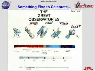 SPITZER HUBBLE CHANDRA GLAST Circa 1985 Something Else to Celebrate….. 