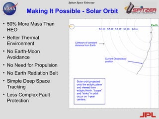 Making It Possible - Solar Orbit 50% More Mass Than HEO Better Thermal Environment No Earth-Moon Avoidance No Need for Propulsion No Earth Radiation Belt Simple Deep Space Tracking Less Complex Fault Protection Sun 