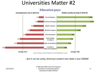 Universities Matter #2

…But it can be costly, American student loan debt is over $900M

10/22/2013

© IBM 2013 IBM University Programs
worldwide accelerating regional
development (IBM UPward)

11

 