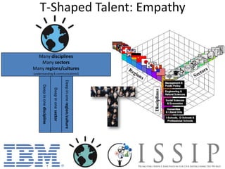 T-Shaped Talent: Empathy

Many disciplines
Many sectors
Many regions/cultures
(understanding & communications)

Deep in one region/culture

Deep in one sector

Deep in one discipline

 