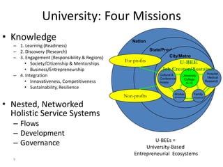 University: Four Missions
• Knowledge
– 1. Learning (Readiness)
– 2. Discovery (Research)
– 3. Engagement (Responsibility & Regions)
• Society/Citizenship & Mentorships
• Business/Entrepreneurship
– 4. Integration
• Innovativeness, Competitiveness
• Sustainability, Resilience

Nation

For-profits

– Flows
– Development
– Governance
9

U-BEE
Job Creator/Sustainer
Cultural &
Conference
Hotels

Non-profits

• Nested, Networked
Holistic Service Systems

State/Province
City/Metro

University
College
K-12

Worker

Family

(professional)

(household)

U-BEEs =
University-Based
Entrepreneurial Ecosystems

Hospital
Medical
Research

 