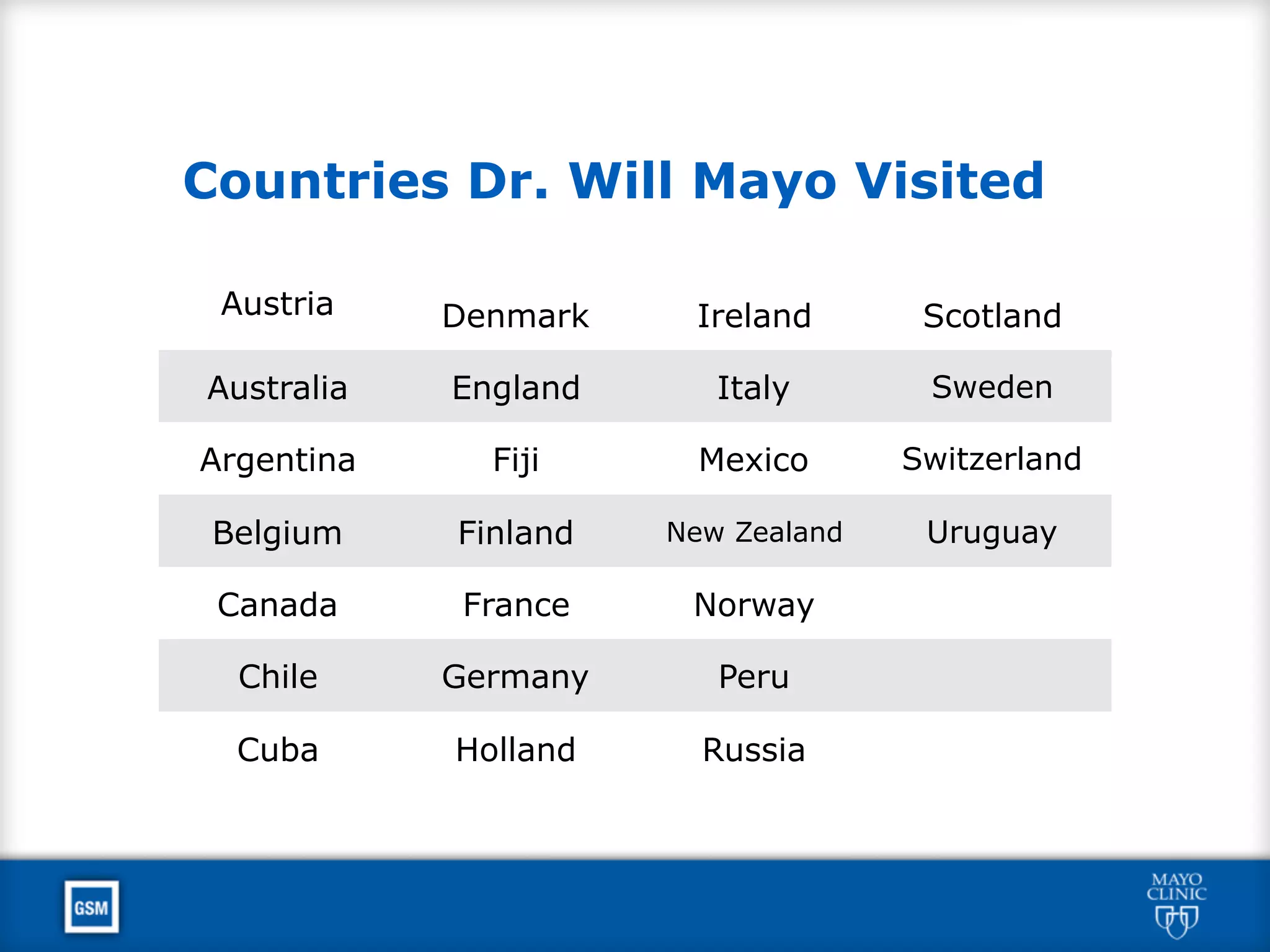 Austria Denmark Ireland Scotland
Australia England Italy Sweden
Argentina Fiji Mexico Switzerland
Belgium Finland New Zealand Uruguay
Canada France Norway
Chile Germany Peru
Cuba Holland Russia
Countries Dr. Will Mayo Visited
 