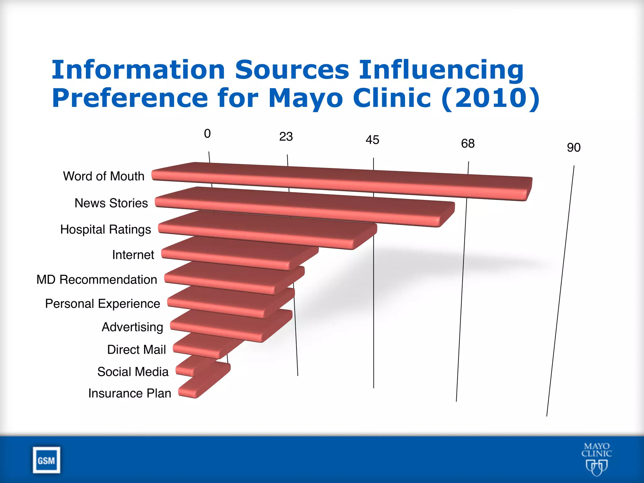 Information Sources Influencing
Preference for Mayo Clinic (2010)
 