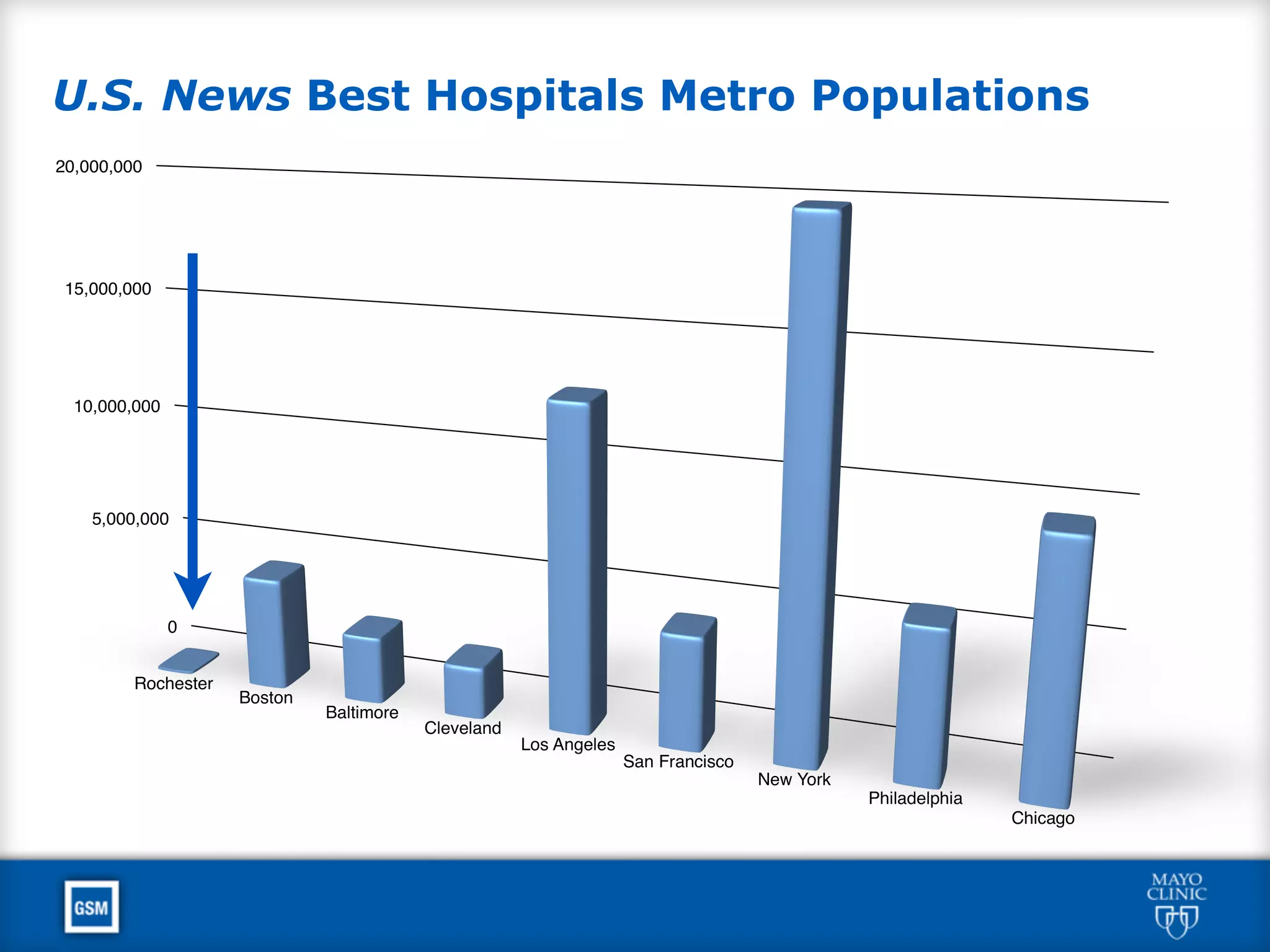 U.S. News Best Hospitals Metro Populations
 