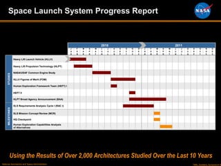 Space Launch System Progress ReportUsing the Results of Over 2,000 Architectures Studied Over the Last 10 Years20102011JANFEBMARAPRMAYJUNJULAUGSEPOCTNOVDECJANFEBMARAPRMAYJUNJULAUGSEPOCTNOVDECHeavy Lift Launch Vehicle (HLLV)Heavy Lift Propulsion Technology (HLPT)NASA/USAF Common Engine StudySTUDIESHLLV Figures of Merit (FOM)Human Exploration Framework Team (HEFT) IHEFT IIHLPT Broad Agency Announcement (BAA)SLS Requirements Analysis Cycle I (RAC I)SLS Mission Concept Review (MCR)MILESTONESHQ CheckpointHuman Exploration Capabilities Analysis of AlternativesNational Aeronautics and Space Administration7980_Goddard_Symposium.6