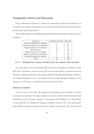 Comparative Statics and Discussion
Using multivariate tabulation to depict the relationship between the preferences, as
revealed by the Implicit Association Test and other individual characteristics, this section
provides some interesting patterns.
The overall sample has the following frequency distribution in relation to the preference
categories:
Category Absolute Number Percent
Strong Preference for Muslims 1 3
Moderate Preference for Muslims 6 16
Slight Preference for Muslims 2 5
No Preference 10 26
Slight Preference for Hindus 5 13
Moderate Preference for Hindus 7 18
Strong Preference for Hindus 7 18
Total 38 100
Table 1: Tabulation by Groups (rounded oﬀ to the nearest whole percent)
In varying degrees, 24% of the sample had a preference for Musilms over Hindus, a stark
26% had no preference, whereas around 50% of the sample showed a preference towards
Hindus as compared to Muslims. The sample consisted of 19 males and 19 females. However,
the religious distribution was not so balanced with 17 people identifying as Hindus, 12 as
Agnostic, 4 as Christian, 1 as Mulsim and 4 as None of the above.
Groups by Gender
As can be seen in the table, the proportion of participants that identiﬁed as female
and showed no preference for either religion is more than double of the participants that
identiﬁed as male in the same catogory. No participant who identiﬁed as a male exibited
a strog preference for Muslims as compared to Hindus whereas 5.3% of the participants
that identiﬁed as females belonged in the same category of preference. The proportions of
10
 