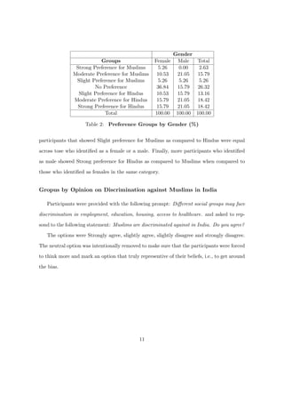 Gender
Groups Female Male Total
Strong Preference for Muslims 5.26 0.00 2.63
Moderate Preference for Muslims 10.53 21.05 15.79
Slight Preference for Muslims 5.26 5.26 5.26
No Preference 36.84 15.79 26.32
Slight Preference for Hindus 10.53 15.79 13.16
Moderate Preference for Hindus 15.79 21.05 18.42
Strong Preference for Hindus 15.79 21.05 18.42
Total 100.00 100.00 100.00
Table 2: Preference Groups by Gender (%)
participants that showed Slight preference for Muslims as compared to Hindus were equal
across tose who identiﬁed as a female or a male. Finally, more participants who identiﬁed
as male showed Strong preference for Hindus as compared to Muslims when compared to
those who identiﬁed as females in the same category.
Gropus by Opinion on Discrimination against Muslims in India
Participants were provided with the following prompt: Diﬀerent social groups may face
discrimination in employment, education, housing, access to healthcare. and asked to rep-
sond to the following statement: Muslims are discriminated against in India. Do you agree?
The options were Strongly agree, slightly agree, slightly disagree and strongly disagree.
The neutral option was intentionally removed to make sure that the participants were forced
to think more and mark an option that truly representive of their beliefs, i.e., to get around
the bias.
11
 