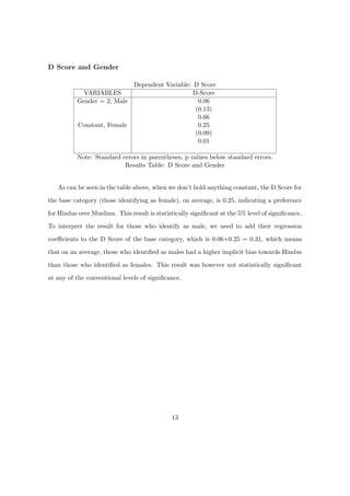D Score and Gender
Dependent Variable: D Score
VARIABLES D-Score
Gender = 2, Male 0.06
(0.13)
0.66
Constant, Female 0.25
(0.09)
0.01
Note: Standard errors in parentheses, p values below standard errors.
Results Table: D Score and Gender
As can be seen in the table above, when we don’t hold anything constant, the D Score for
the base category (those identifying as female), on average, is 0.25, indicating a preference
for Hindus over Muslims. This result is statistically signiﬁcant at the 5% level of signiﬁcance.
To interpret the result for those who identify as male, we need to add their regression
coeﬃcients to the D Score of the base category, which is 0.06+0.25 = 0.31, which means
that on an average, those who identiﬁed as males had a higher implicit bias towards Hindus
than those who identiﬁed as females. This result was however not statistically signiﬁcant
at any of the conventional levels of signiﬁcance.
13
 