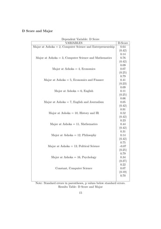 D Score and Major
Dependent Variable: D Score
VARIABLES D-Score
Major at Ashoka = 2, Computer Science and Entrepreneurship 0.64
(0.42)
0.14
Major at Ashoka = 3, Computer Science and Mathematics 0.76
(0.42)
0.09
Major at Ashoka = 4, Economics 0.07
(0.25)
0.79
Major at Ashoka = 5, Economics and Finance 0.41
(0.23)
0.09
Major at Ashoka = 6, English 0.11
(0.25)
0.66
Major at Ashoka = 7, English and Journalism 0.05
(0.42)
0.91
Major at Ashoka = 10, History and IR 0.52
(0.42)
0.23
Major at Ashoka = 11, Mathematics 0.44
(0.42)
0.31
Major at Ashoka = 12, Philosophy 0.14
(0.42)
0.75
Major at Ashoka = 13, Political Science -0.07
(0.25)
0.79
Major at Ashoka = 16, Psychology 0.34
(0.27)
0.22
Constant, Computer Science 0.07
(0.19)
0.70
Note: Standard errors in parentheses, p values below standard errors.
Results Table: D Score and Major
15
 