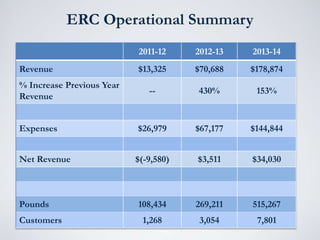 2011-12 2012-13 2013-14
Revenue $13,325 $70,688 $178,874
% Increase Previous Year
Revenue
-- 430% 153%
Expenses $26,979 $67,177 $144,844
Net Revenue $(-9,580) $3,511 $34,030
Pounds 108,434 269,211 515,267
Customers 1,268 3,054 7,801
ERC Operational Summary
 