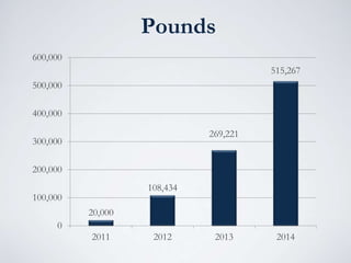 Pounds
20,000
108,434
269,221
515,267
0
100,000
200,000
300,000
400,000
500,000
600,000
2011 2012 2013 2014
 