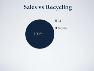 Sales vs Recycling
100%
11-12
Recycling
 