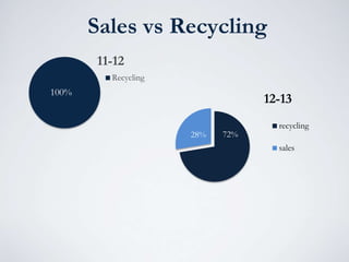 Sales vs Recycling
100%
11-12
Recycling
72%28%
12-13
recycling
sales
 