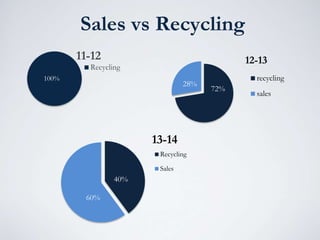 Sales vs Recycling
100%
11-12
Recycling
72%
28%
12-13
recycling
sales
40%
60%
13-14
Recycling
Sales
 