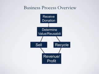 Business Process Overview
Receive
Donation
s
Determine
Value/Reusabili
ty
Revenue/
Profit
RecycleSell
 