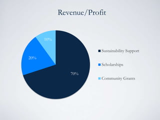 Revenue/Profit
70%
20%
10%
Sustainability Support
Scholarships
Community Grants
 