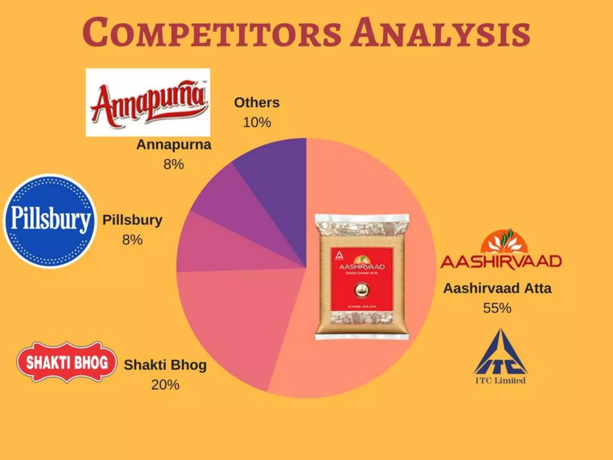 Aashirvaad atta : Brand Communication