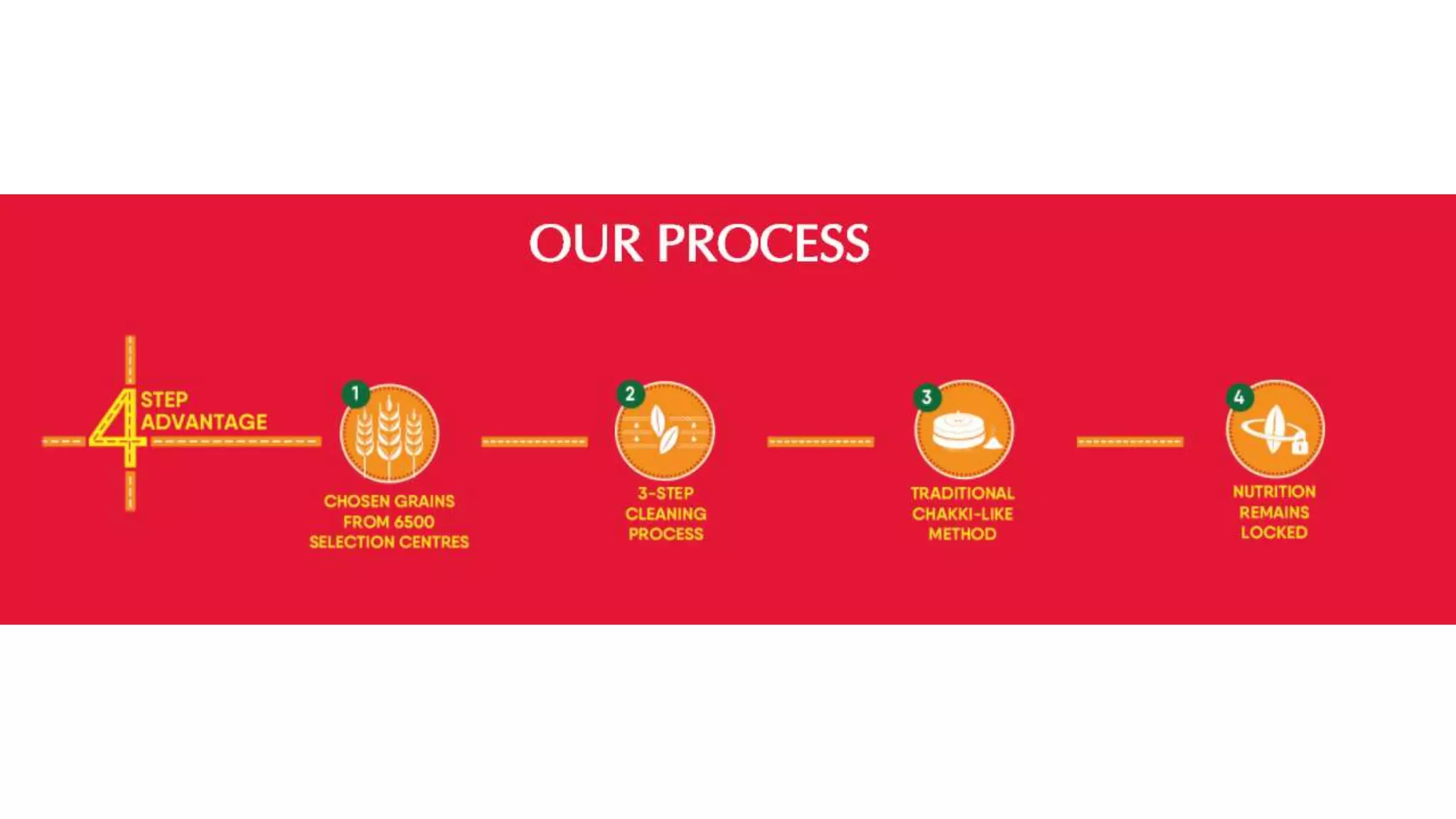 Aashirvaad atta with faq on gluten PPT