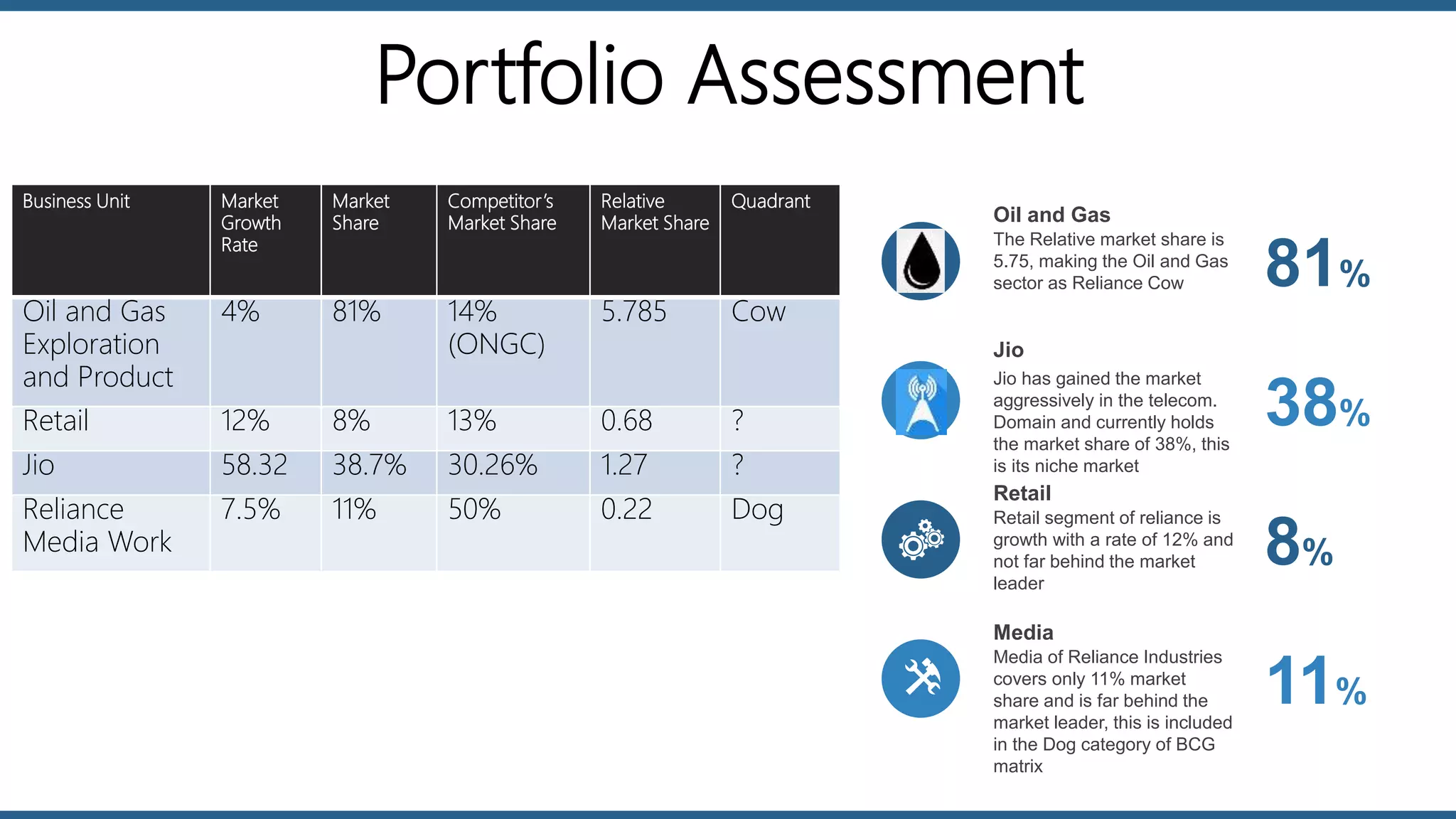 Portfolio Assessment
Oil and Gas
The Relative market share is
5.75, making the Oil and Gas
sector as Reliance Cow 81%
Jio
Jio has gained the market
aggressively in the telecom.
Domain and currently holds
the market share of 38%, this
is its niche market
38%
Retail
Retail segment of reliance is
growth with a rate of 12% and
not far behind the market
leader
8%
Media
Media of Reliance Industries
covers only 11% market
share and is far behind the
market leader, this is included
in the Dog category of BCG
matrix
11%
Business Unit Market
Growth
Rate
Market
Share
Competitor’s
Market Share
Relative
Market Share
Quadrant
Oil and Gas
Exploration
and Product
4% 81% 14%
(ONGC)
5.785 Cow
Retail 12% 8% 13% 0.68 ?
Jio 58.32 38.7% 30.26% 1.27 ?
Reliance
Media Work
7.5% 11% 50% 0.22 Dog
 