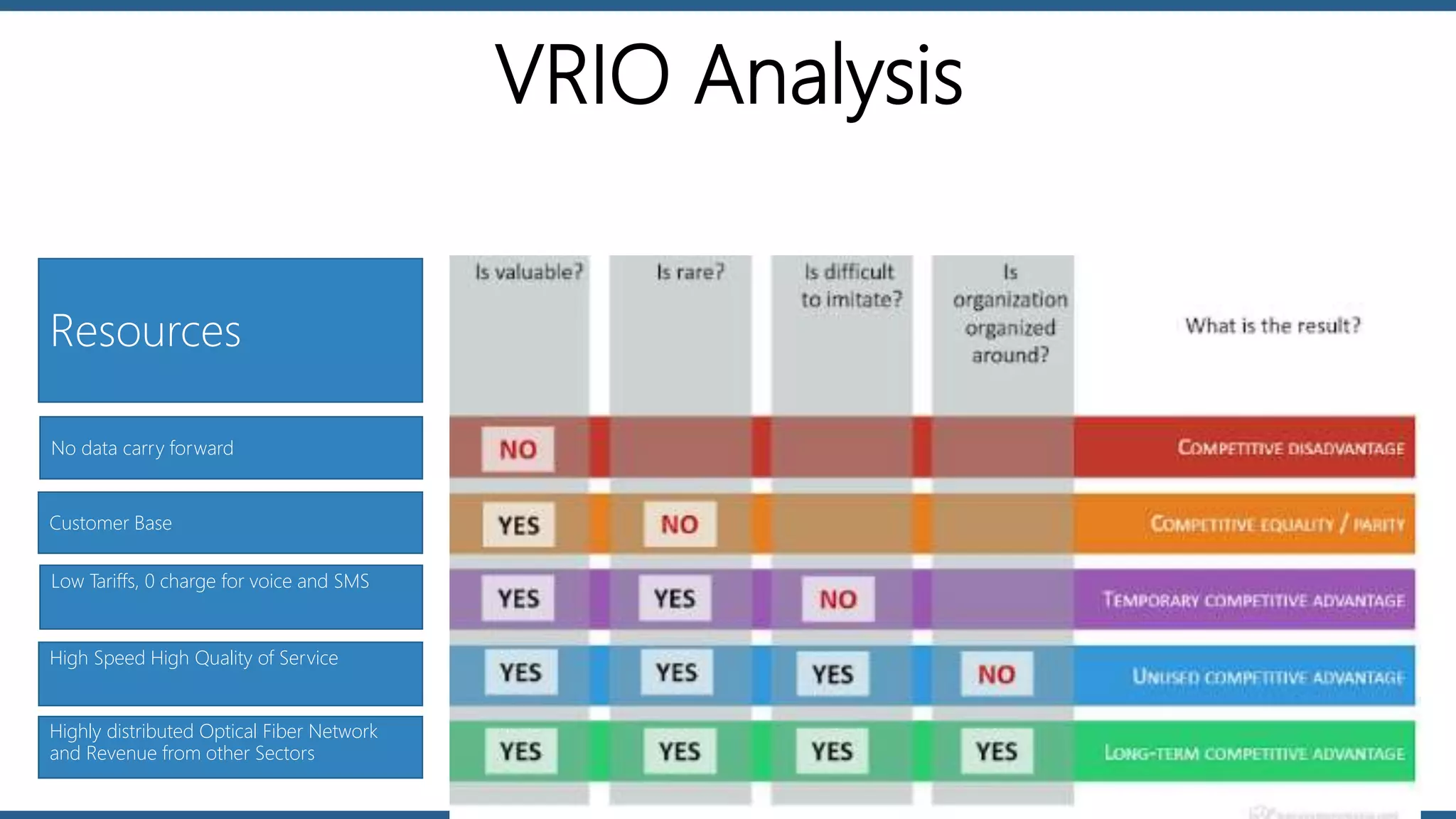 VRIO Analysis
No data carry forward
Customer Base
Resources
Highly distributed Optical Fiber Network
and Revenue from other Sectors
High Speed High Quality of Service
Low Tariffs, 0 charge for voice and SMS
 